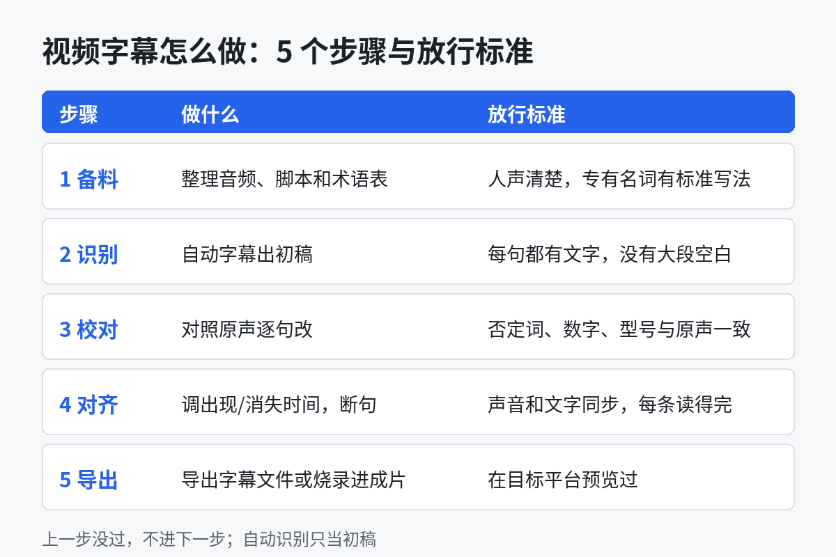 视频字幕怎么做五个步骤示意图:准备音频文稿、自动识别、逐句校对、对齐时间轴、导出或烧录及各步放行标准