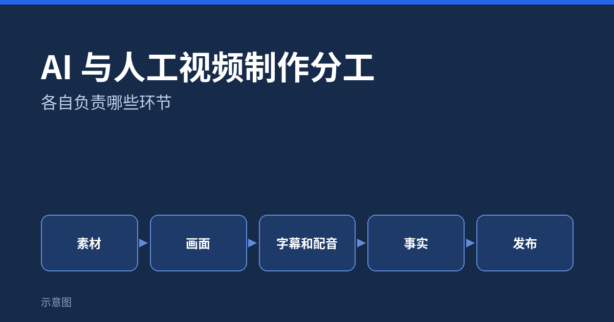 AI 与人工视频制作分工:各自负责哪些环节(示意图)