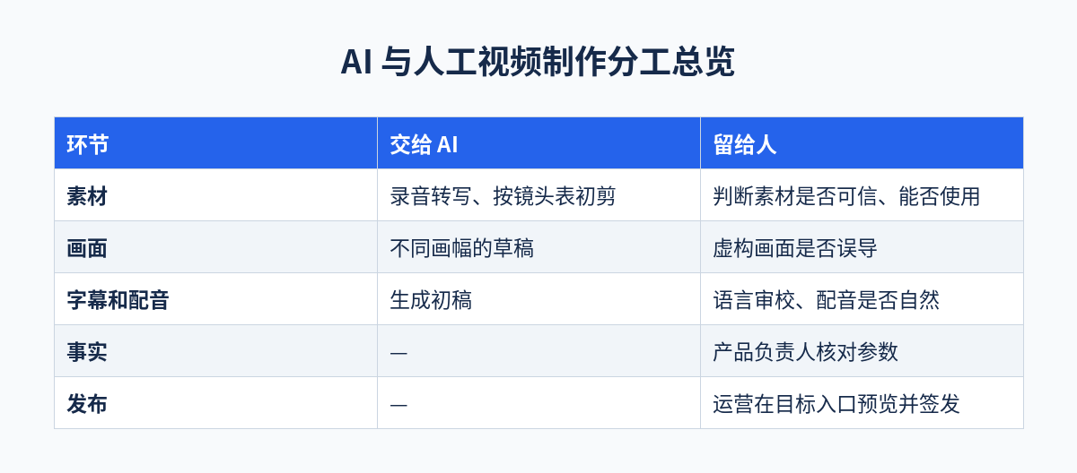 AI 与人工视频制作分工总览对照表