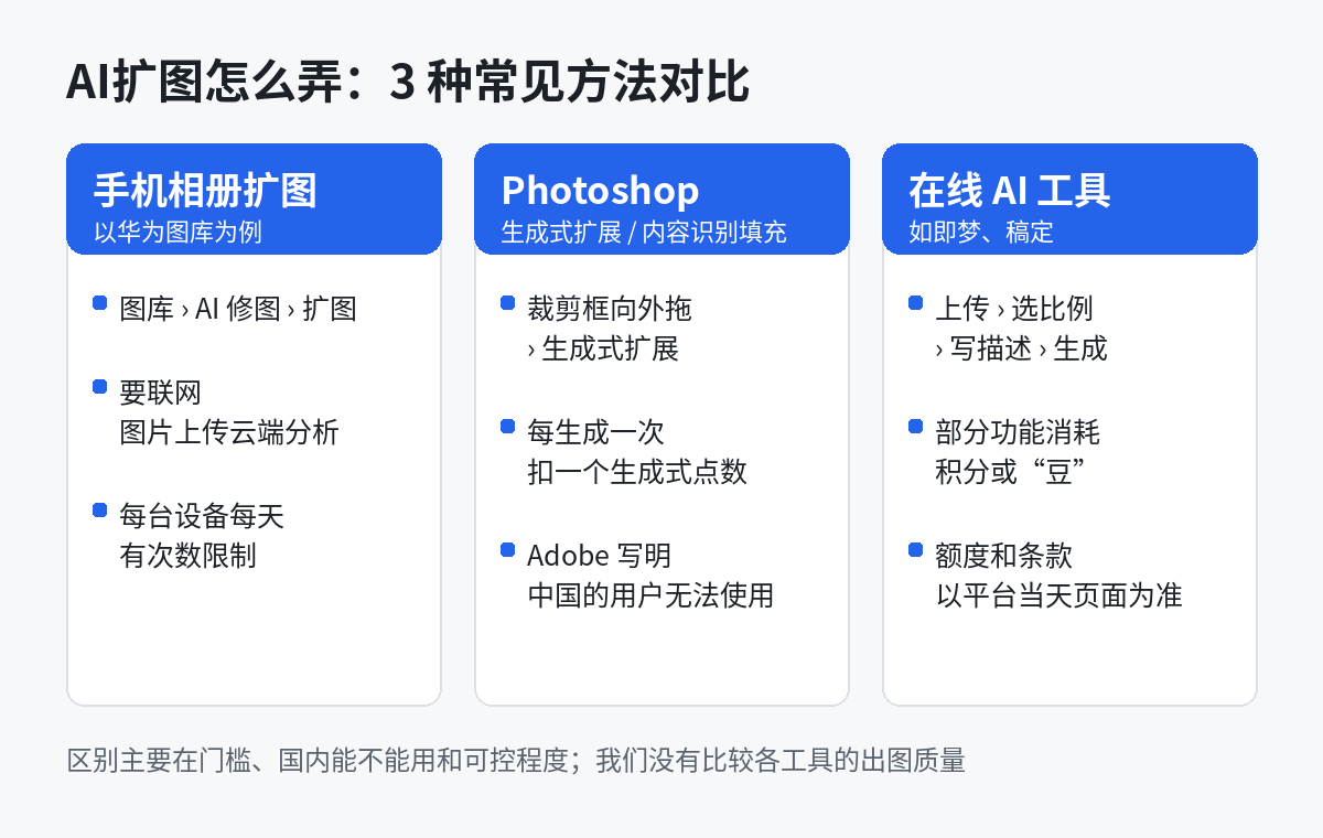 AI扩图3种方法对比示意图:手机相册扩图、Photoshop生成式扩展、在线AI工具的适合人群、门槛和注意事项