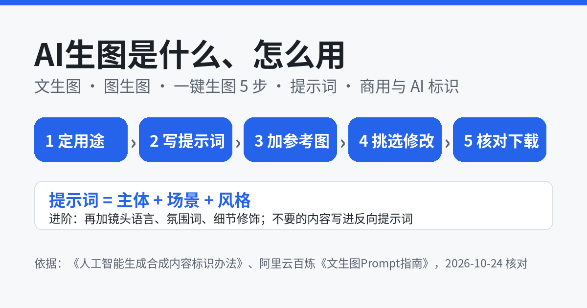 AI生图是什么、怎么用示意图：文生图与图生图、一键生图5步、提示词公式主体加场景加风格、商用与AI标识
