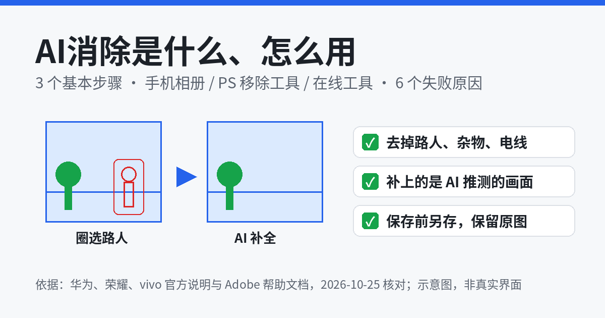 AI消除是什么、怎么用示意图：圈选照片里的路人和杂物，AI一键消除后按周围画面补全