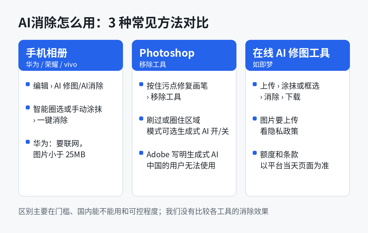 AI消除3种方法对比示意图：手机相册AI消除、Photoshop移除工具、在线AI修图工具的入口、门槛和注意事项