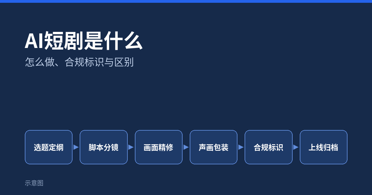 AI短剧是什么：怎么做、合规标识与区别（示意图）