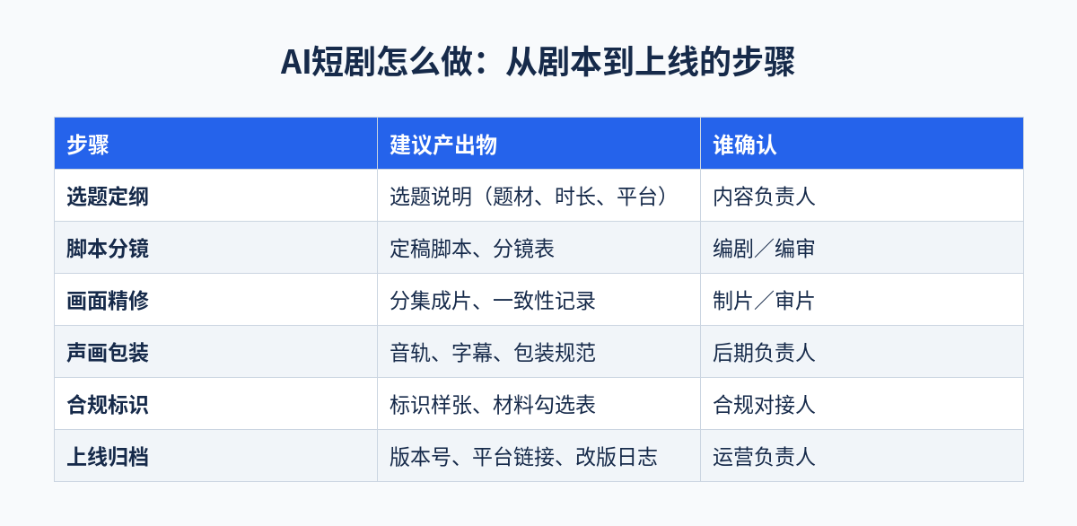 AI短剧怎么做：从剧本到上线的步骤对照表