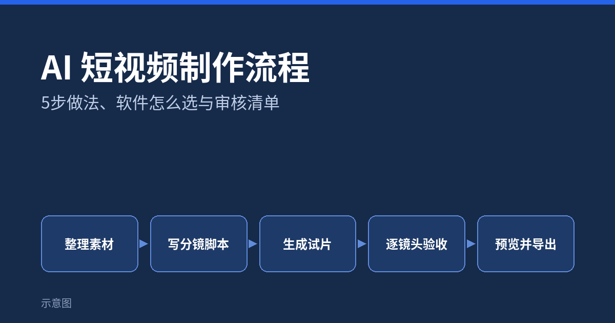 AI 短视频制作流程:5步做法、软件怎么选与审核清单(示意图)