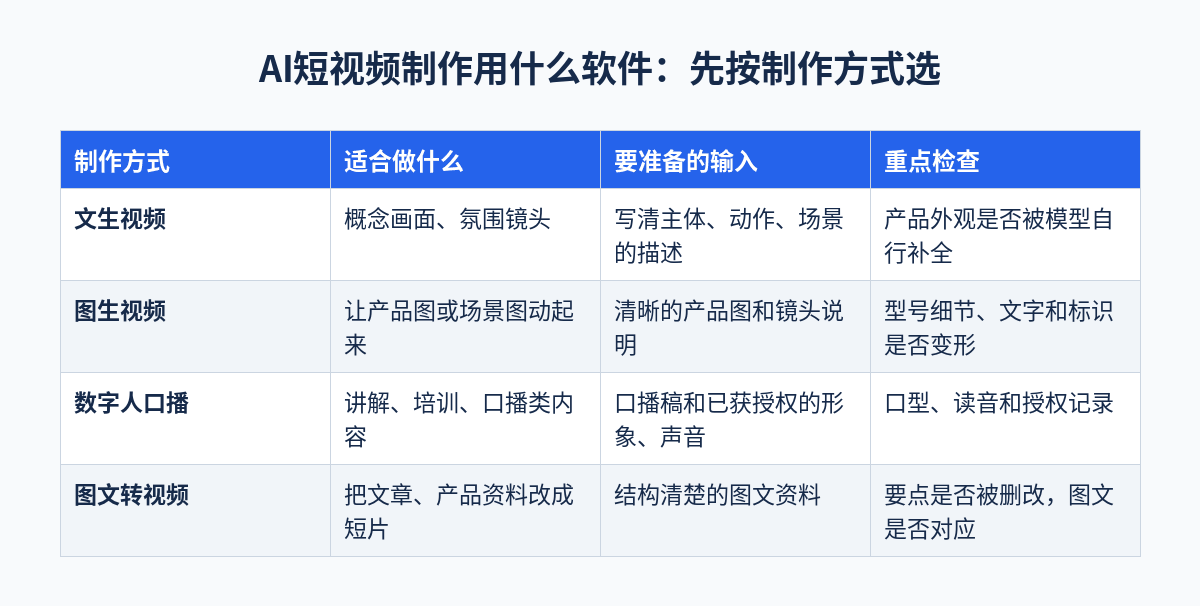 AI短视频制作用什么软件:文生视频、图生视频、数字人口播、图文转视频四种制作方式对照表