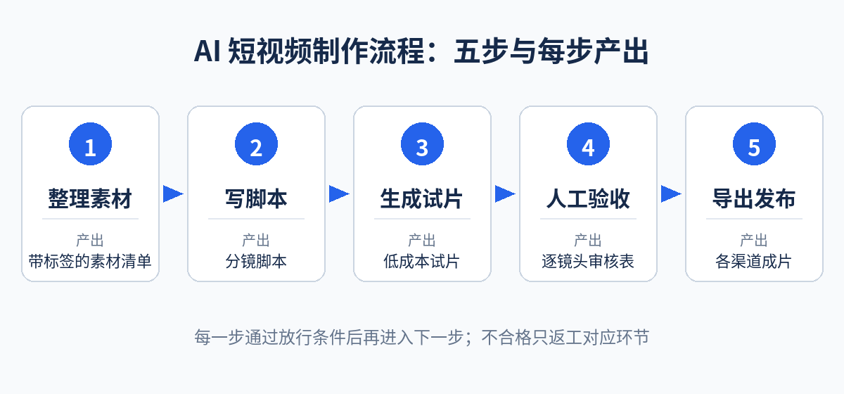 AI 短视频制作流程五步与每步产出示意图