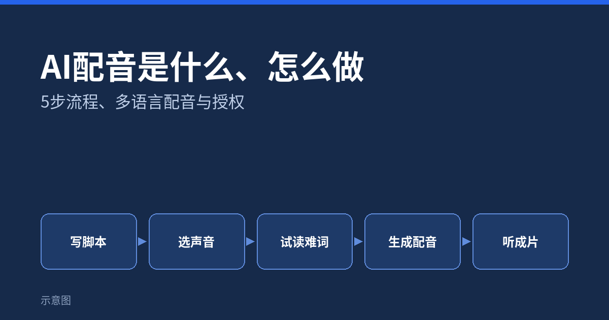 AI配音是什么、怎么做示意图:写脚本、选声音、试读难词、生成配音、听成片五个步骤