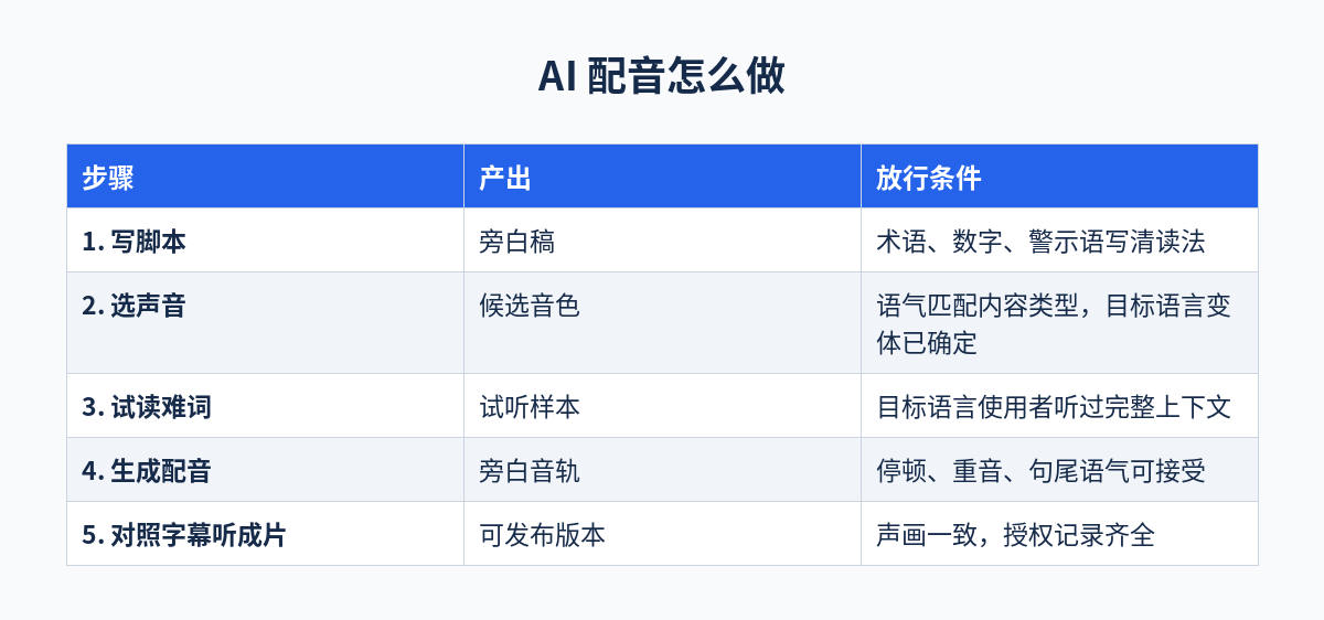AI配音怎么做:写脚本、选声音、试读难词、生成配音、对照字幕听成片五个步骤的产出和放行条件对照表
