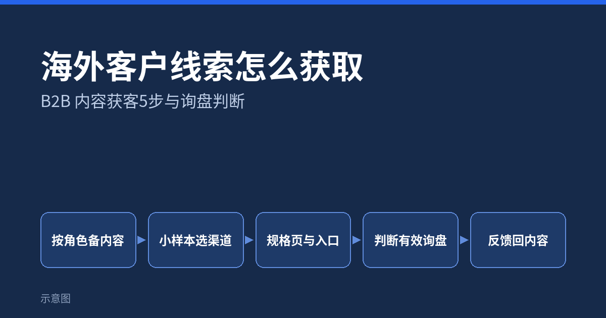 海外客户线索怎么获取:B2B 内容获客5步与询盘判断(示意图)