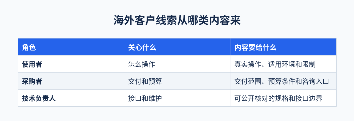 海外客户线索从哪类内容来对照表