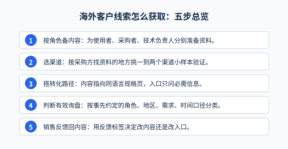海外客户线索怎么获取五步流程图:按角色备内容、选渠道、搭转化路径、判断有效询盘、销售反馈回内容