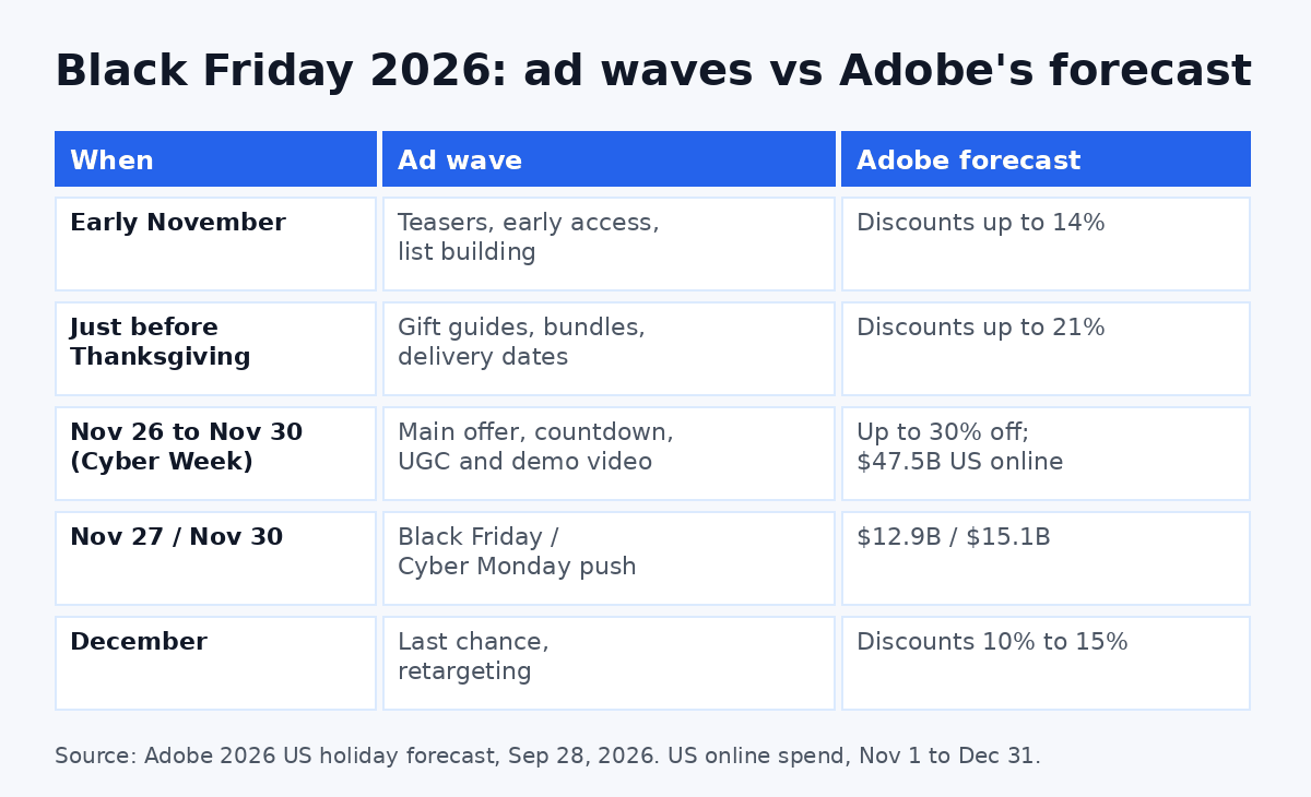 Black Friday ad ideas timeline for 2026: teasers in early November, main offer from Thanksgiving to Cyber Monday, and Adobe's forecast discount levels