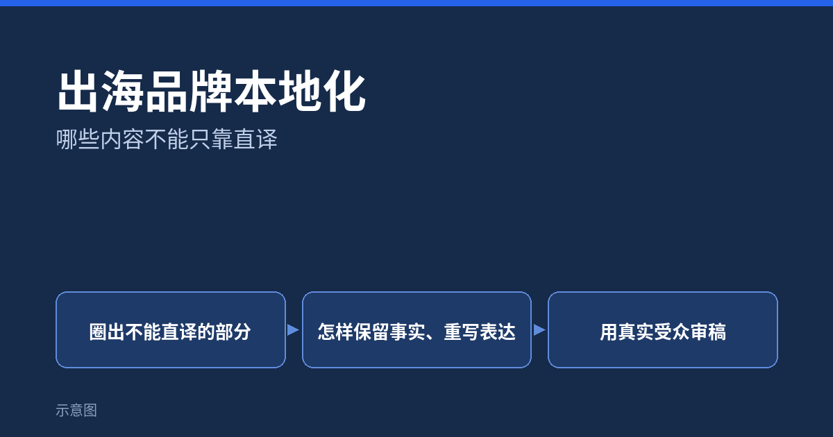 品牌本地化:在地化与国际化的区别(示意图)