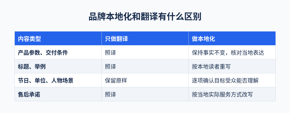 品牌本地化和翻译有什么区别对照表