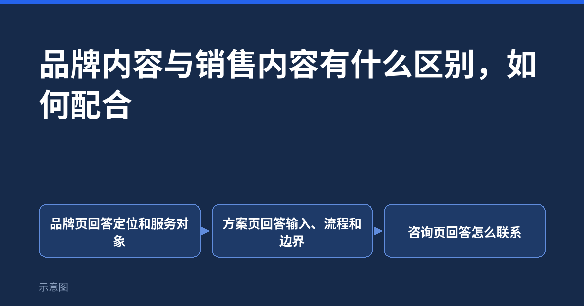 品牌内容与销售内容有什么区别,如何配合(示意图)