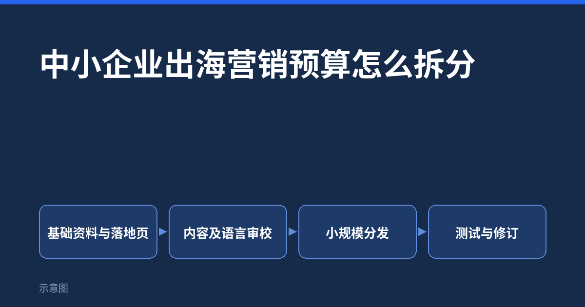 中小企业出海营销预算怎么拆分(示意图)