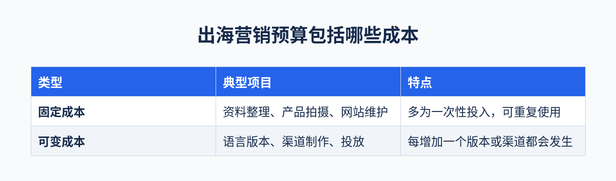 出海营销预算包括哪些成本对照表