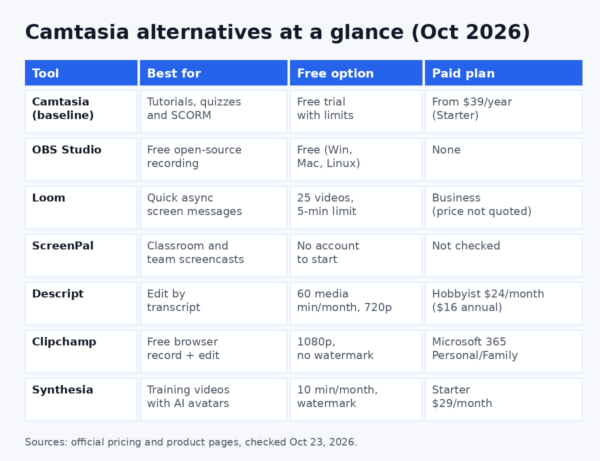 Camtasia alternatives comparison table: best use, platforms, free option and paid plan for each tool