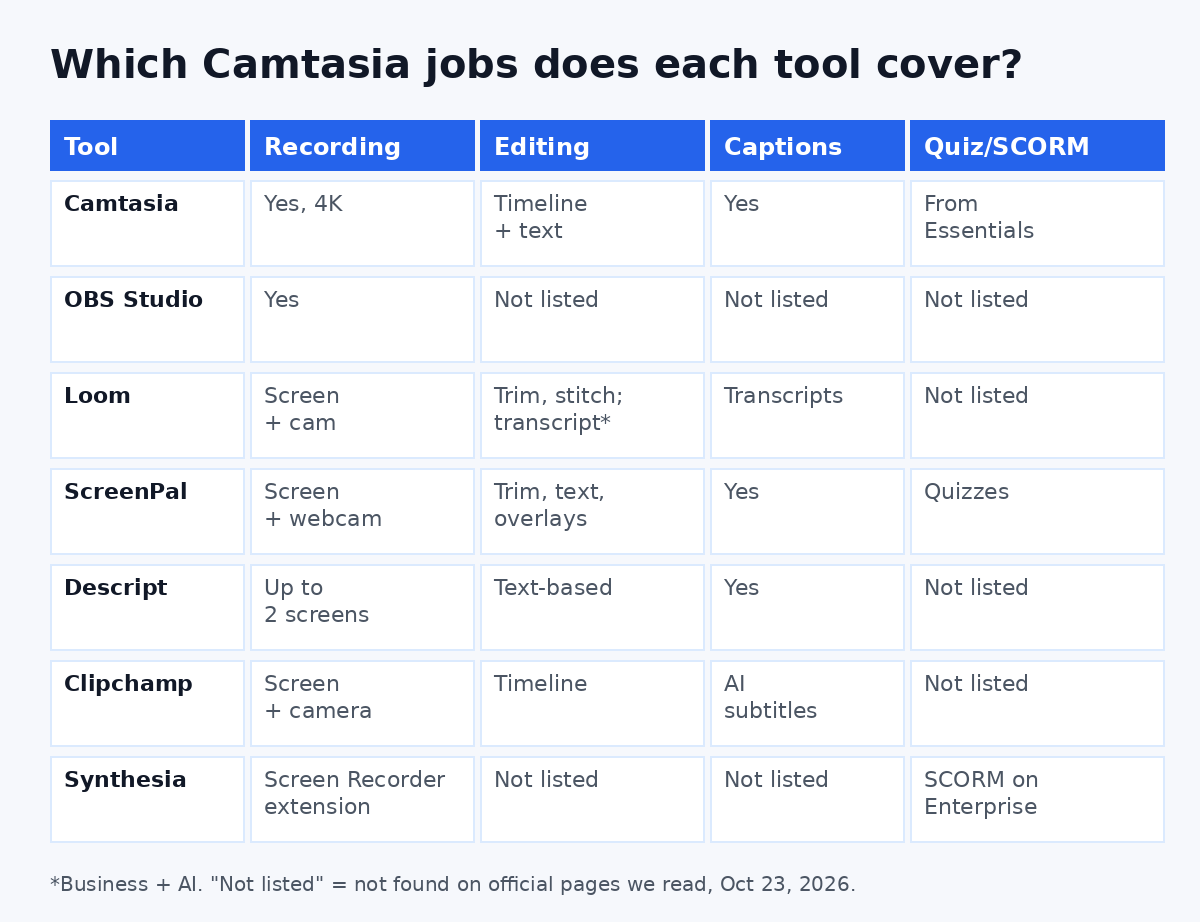 Which Camtasia jobs each alternative covers: screen recording, editing, captions and quizzes or SCORM