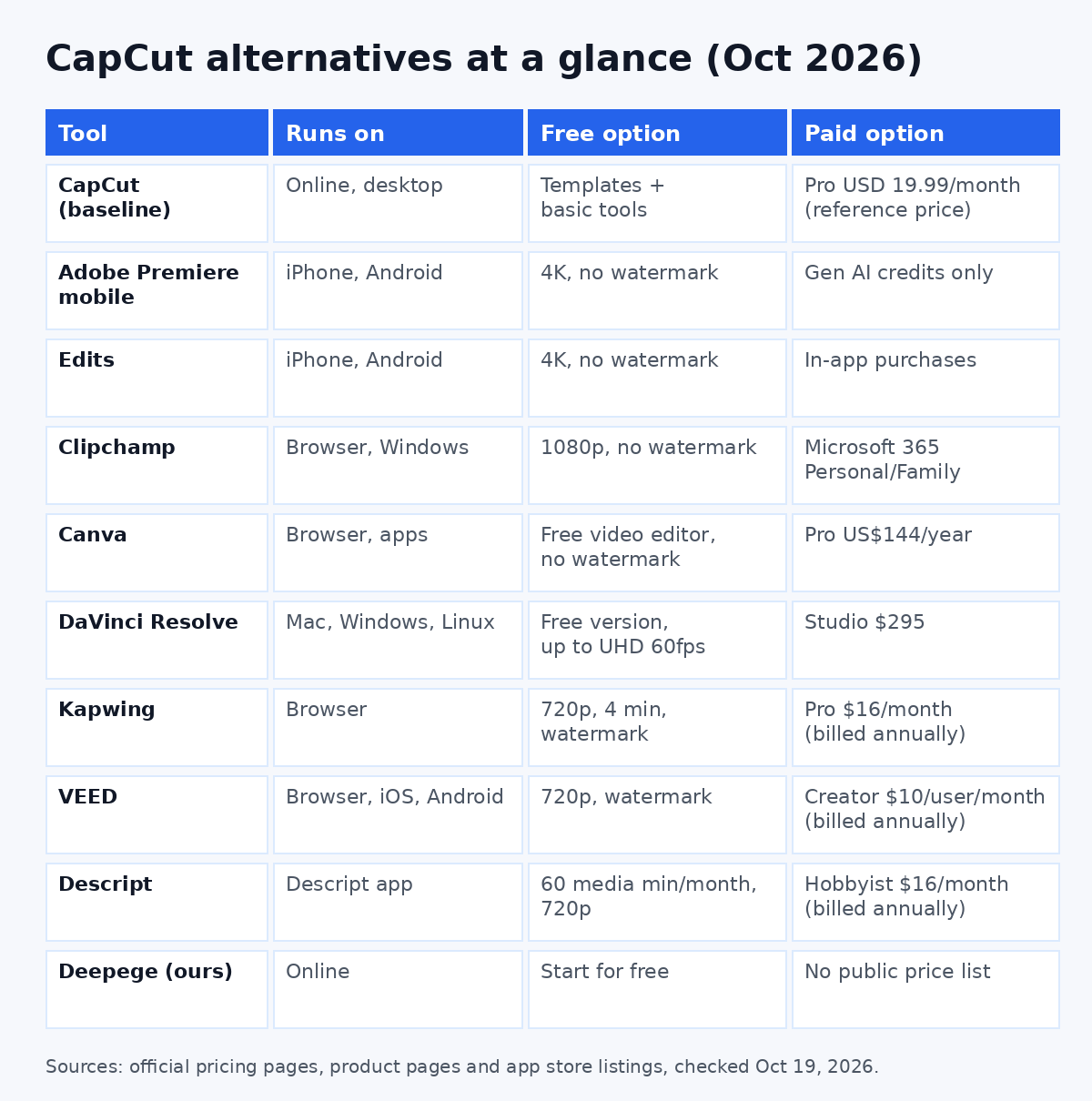 CapCut alternatives comparison table: where each video editor runs, free option, paid plan and free export limits