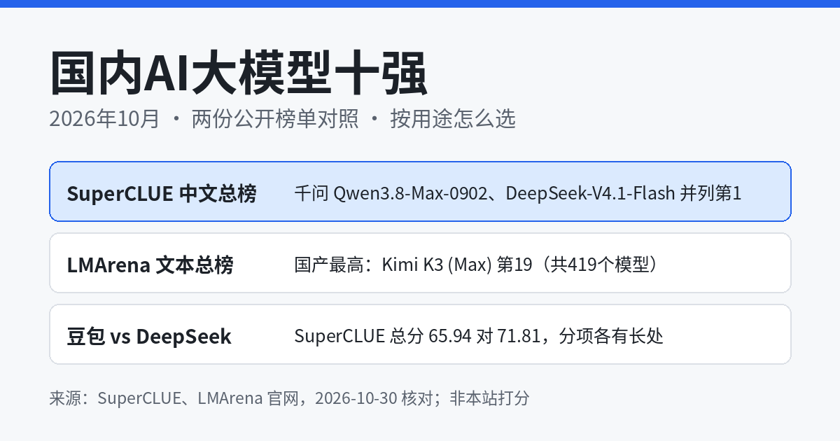 国内AI大模型十强示意图：SuperCLUE中文总榜千问和DeepSeek并列第1，LMArena国产最高为Kimi K3，核对于2026-10-30