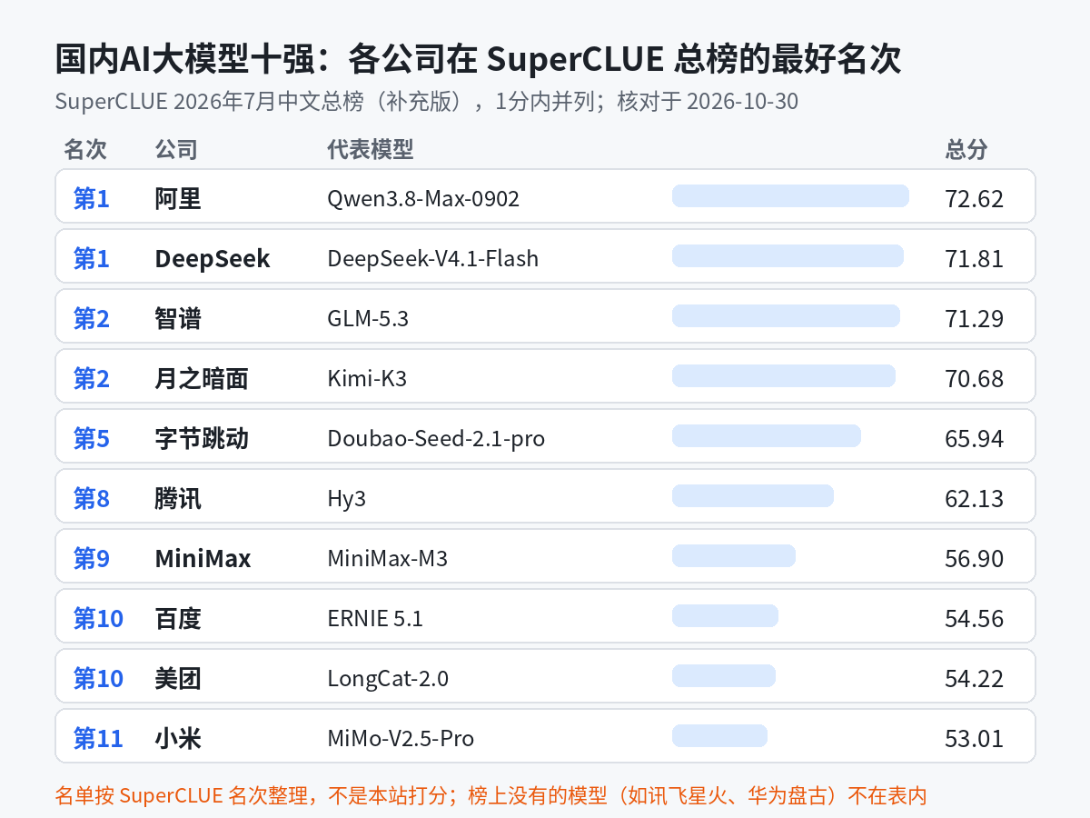 国内AI大模型十强示意图：按SuperCLUE 2026年7月中文总榜补充版，10家公司各自最好名次，核对于2026-10-30