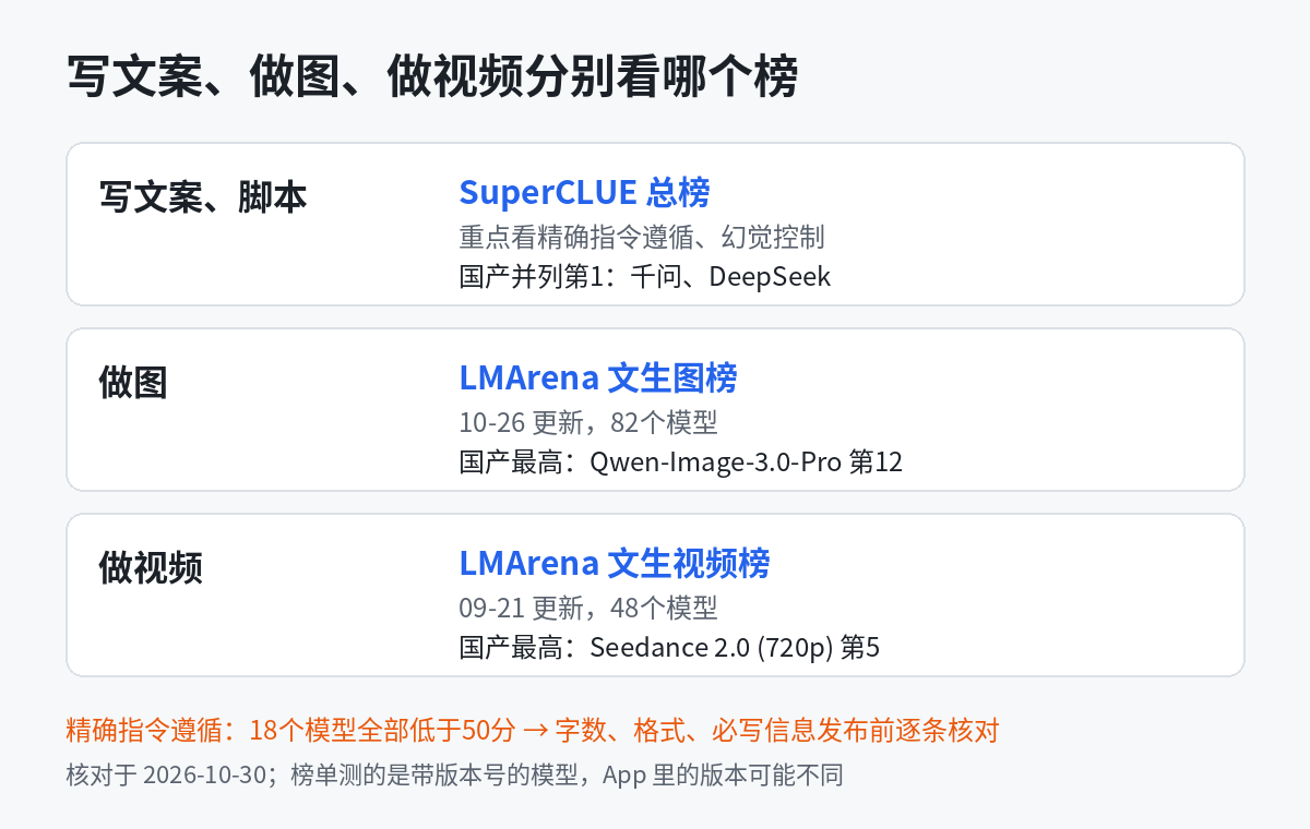 按用途选AI大模型示意图：写文案看SuperCLUE总榜和指令遵循、幻觉控制，做图看LMArena文生图榜，做视频看LMArena文生视频榜，附国产最高名次