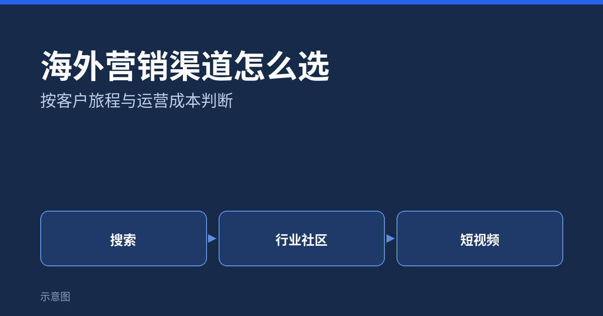 海外营销渠道怎么选：按客户旅程与运营成本判断（示意图）