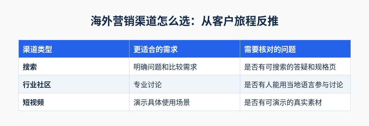 海外营销渠道怎么选：从客户旅程反推对照表