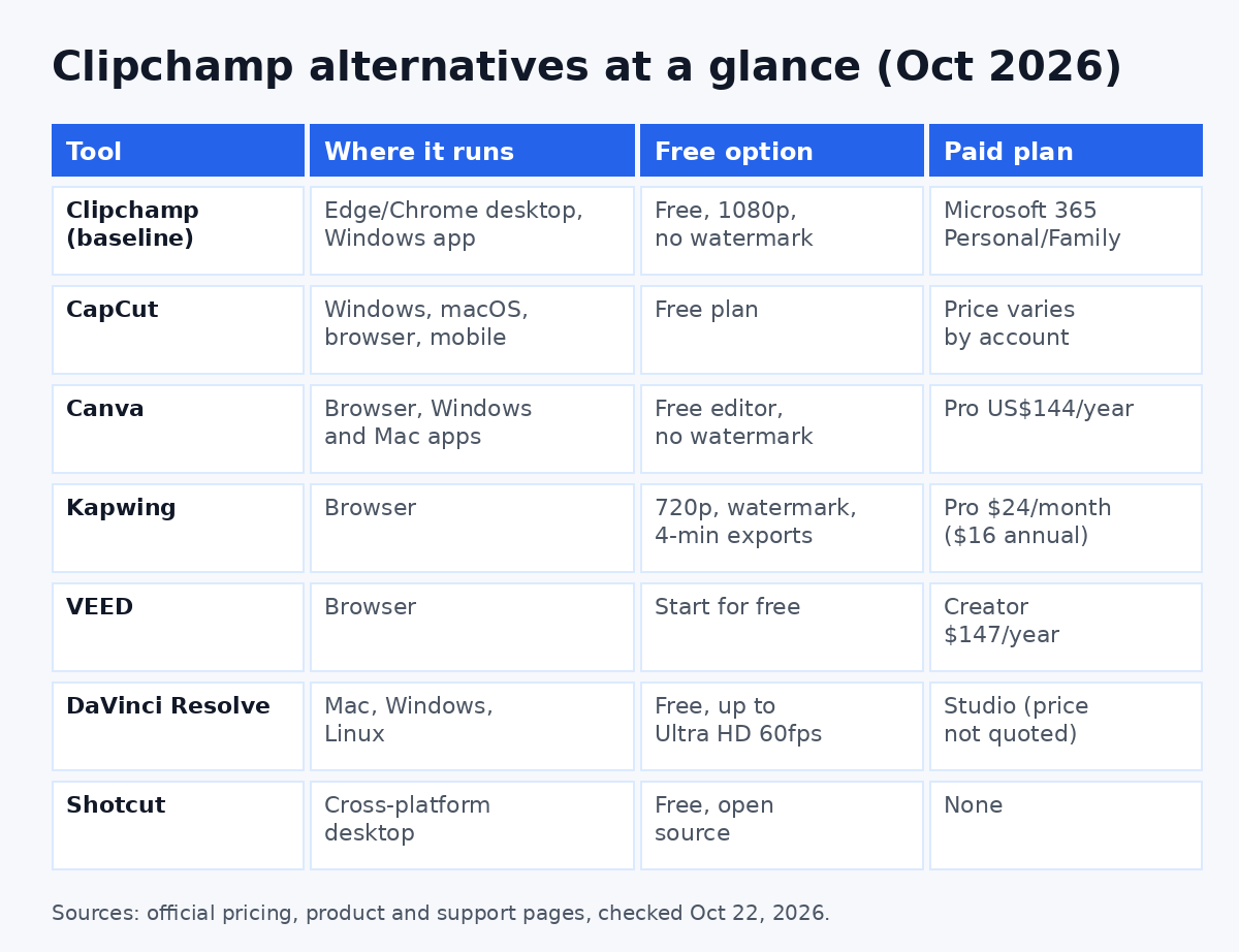 Clipchamp alternatives comparison table: where each editor runs, free option and paid plan