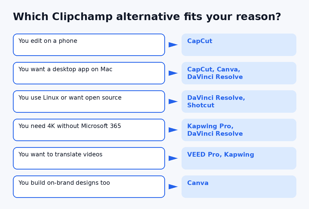 Decision guide: which Clipchamp alternative fits each reason for switching, from phone editing to Linux, 4K and translation