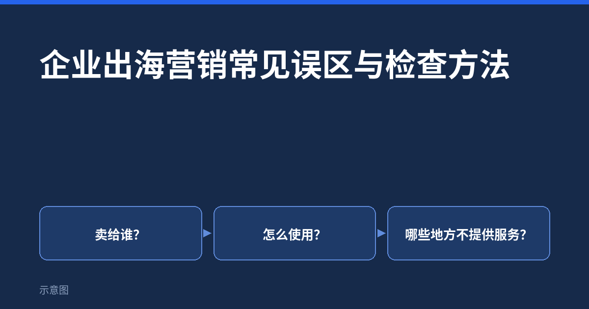 企业出海营销常见误区与检查方法(示意图)