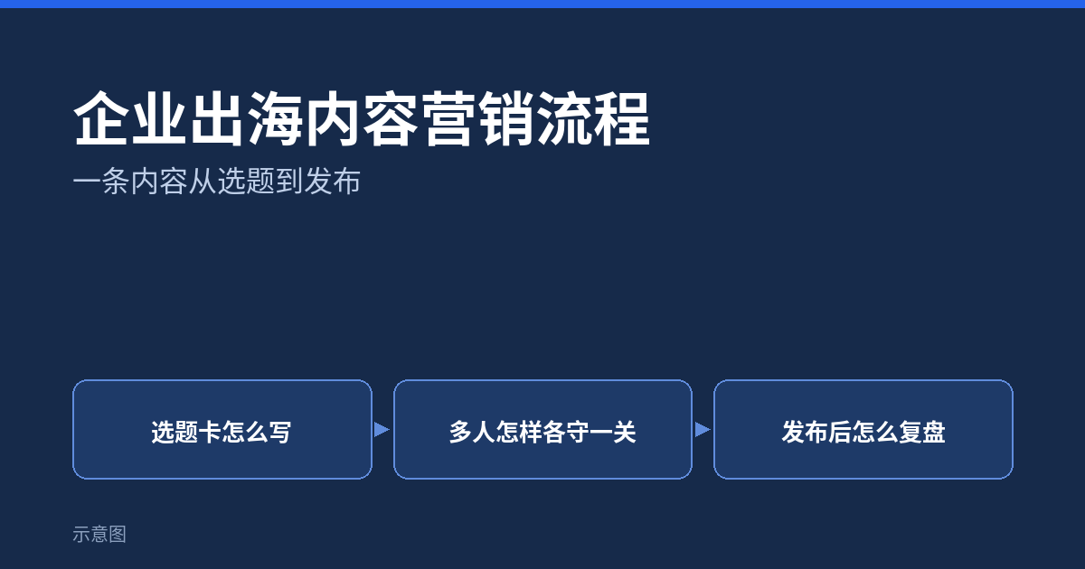企业出海内容营销流程：一条内容从选题到发布（示意图）