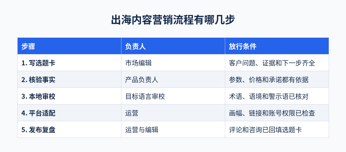 出海内容营销流程有哪几步对照表