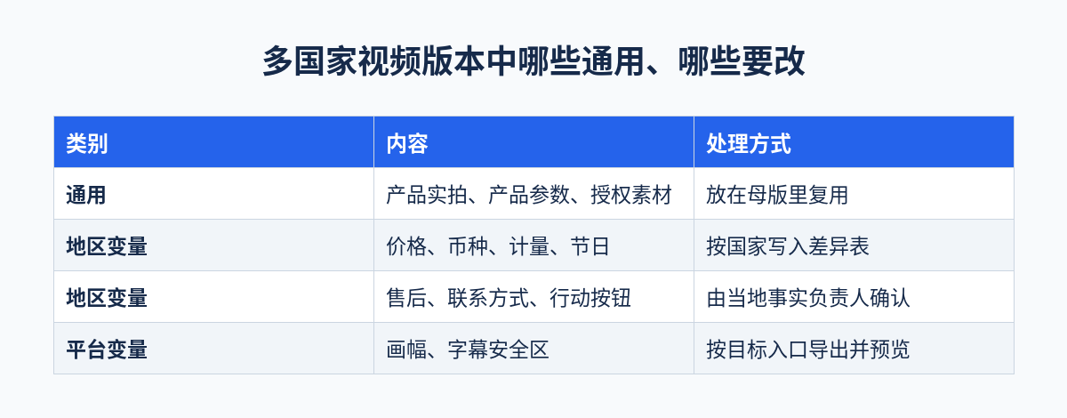 多国家视频版本中哪些通用、哪些要改对照表