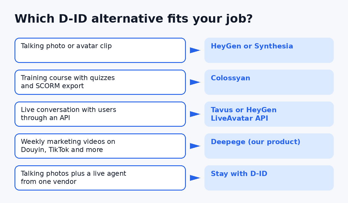 D-ID alternatives decision guide matching talking photos, training courses, real-time agents and multi-platform marketing videos to a tool