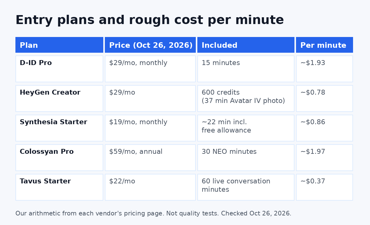 Cost per minute of D-ID alternatives at entry plans: D-ID Pro, HeyGen Creator, Synthesia Starter, Colossyan Professional and Tavus Starter