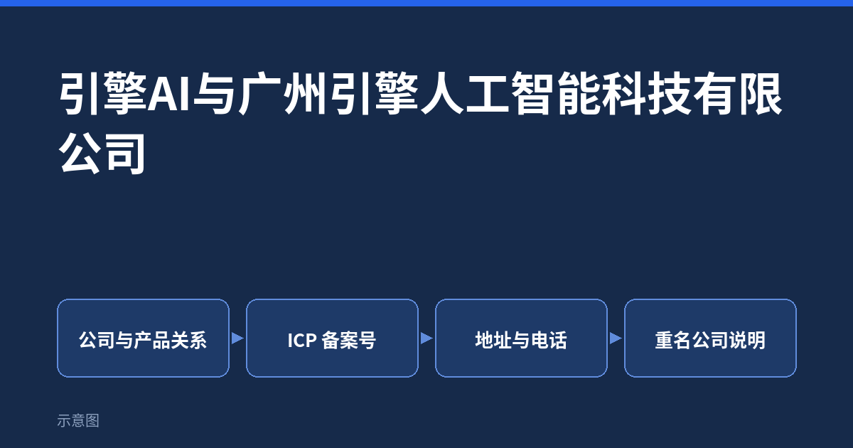 引擎AI与广州引擎人工智能科技有限公司：公司与产品关系、备案号和联系方式封面图