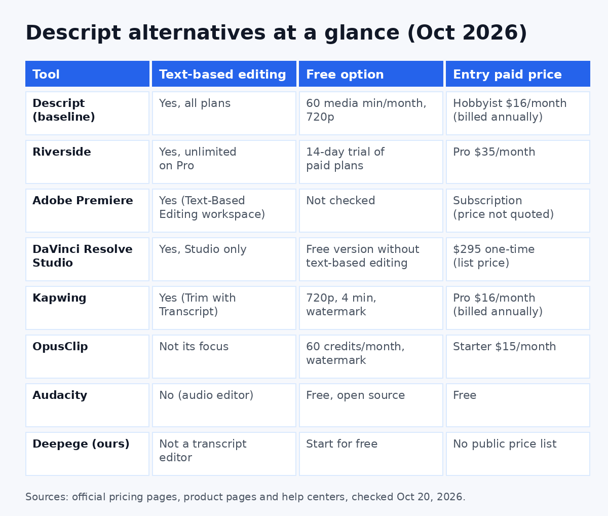 Descript alternatives comparison table: text-based editing, free option and entry price for 7 editors