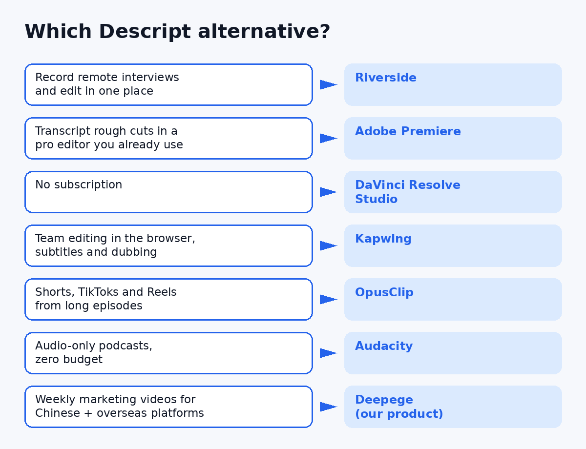 Decision guide: which Descript alternative to choose for recording, desktop editing, browser editing, short clips or audio