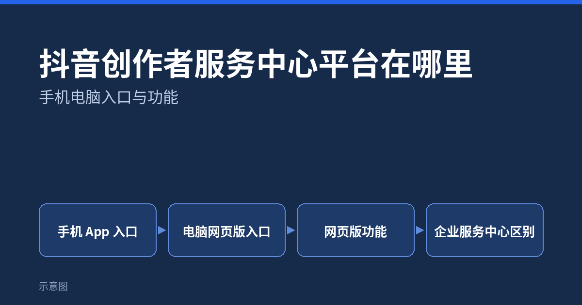 抖音创作者服务中心平台在哪里示意图：手机 App 入口、电脑网页版入口、网页版功能和企业服务中心区别