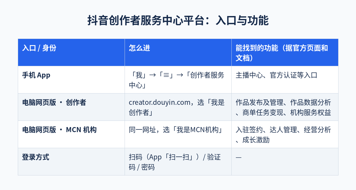 抖音创作者服务中心平台入口与功能示意图：手机 App 和电脑网页版两个入口，以及网页版列出的创作者和 MCN 机构功能