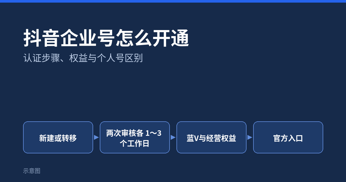 抖音企业号怎么开通:新建与转移两种认证方式、权益和与个人号区别示意图