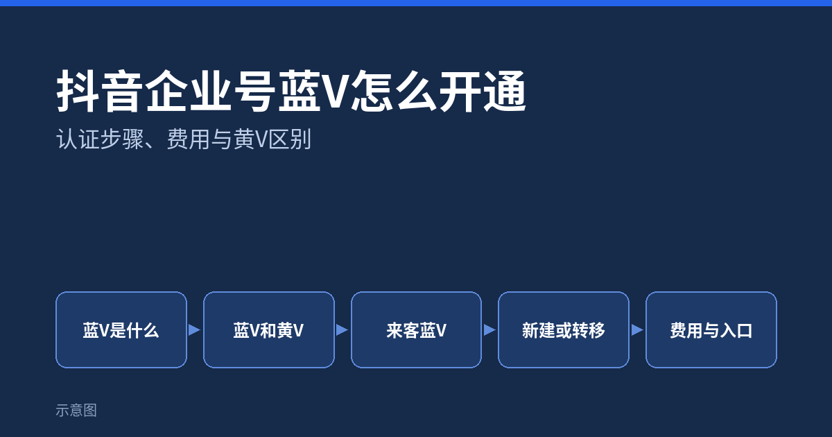 抖音企业号蓝V怎么开通示意图：蓝V是什么、蓝V和黄V区别、来客蓝V、新建或转移、费用与入口
