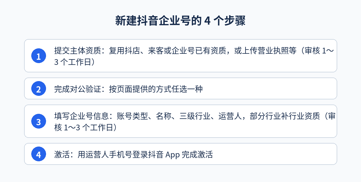 新建抖音企业号的 4 个步骤示意图:提交主体资质、完成对公验证、填写企业号信息、用运营人手机号激活