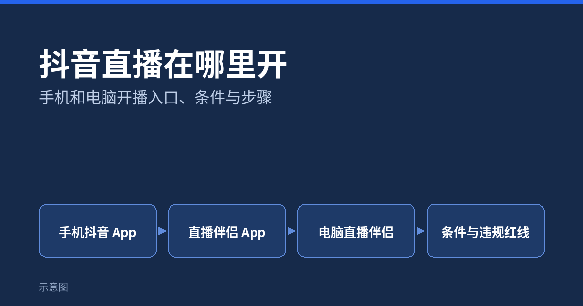 抖音直播在哪里开：手机抖音 App、直播伴侣 App 和电脑直播伴侣三种开播入口与条件示意图