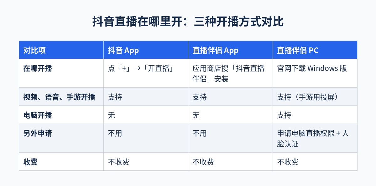 抖音直播在哪里开：抖音 App、直播伴侣 App、直播伴侣 PC 三种开播方式的入口、开播类型和申请要求对比图