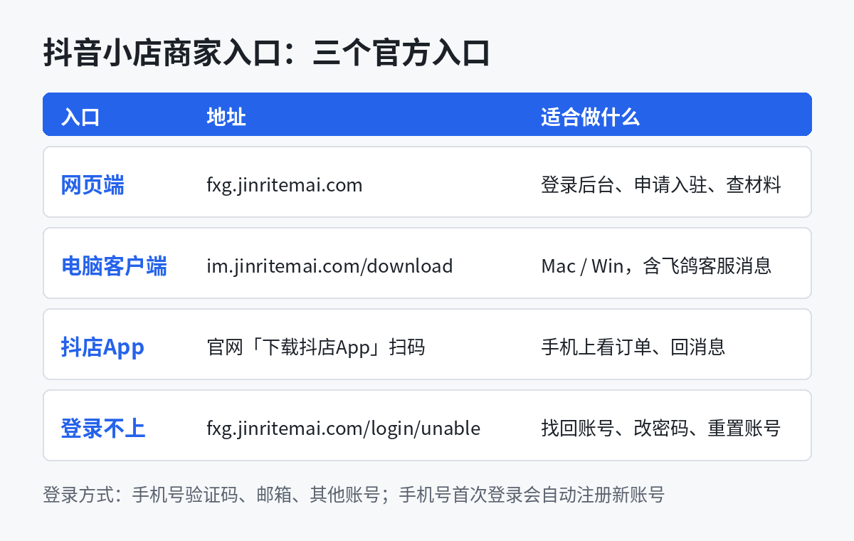 抖音小店商家入口示意图：抖店官网网页端、电脑客户端和抖店App三个入口及各自适合做的事